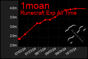 Total Graph of 1moan