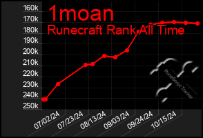 Total Graph of 1moan