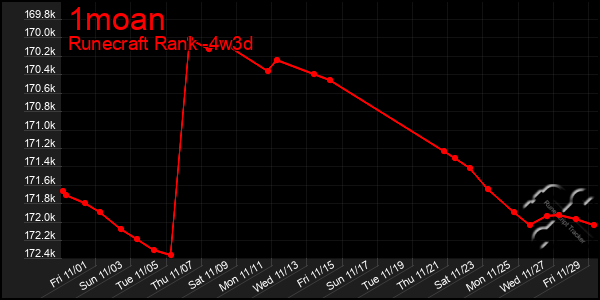 Last 31 Days Graph of 1moan