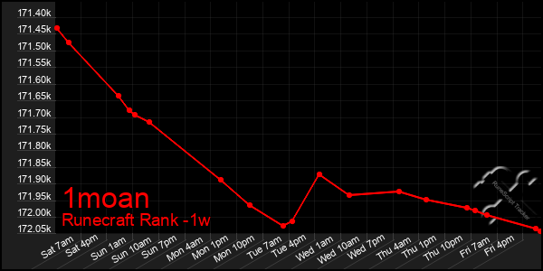 Last 7 Days Graph of 1moan