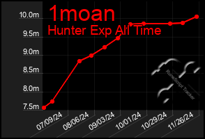 Total Graph of 1moan