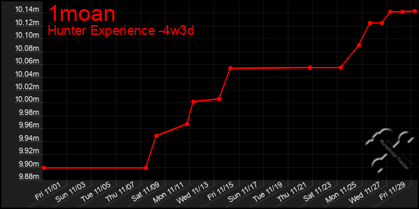 Last 31 Days Graph of 1moan