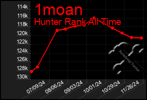 Total Graph of 1moan