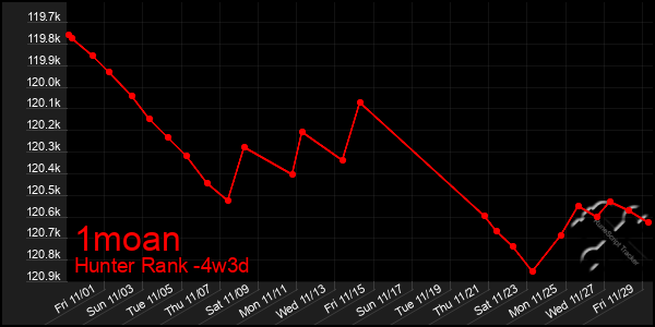 Last 31 Days Graph of 1moan