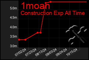 Total Graph of 1moan