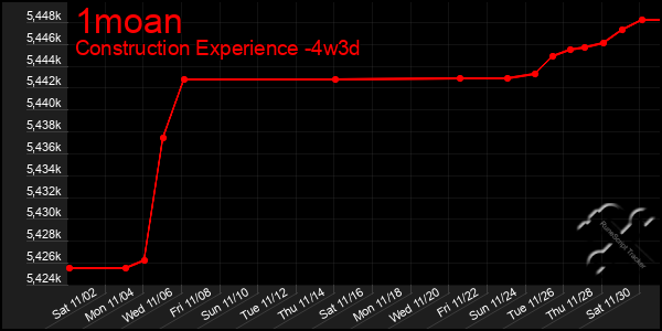 Last 31 Days Graph of 1moan