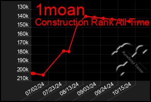 Total Graph of 1moan