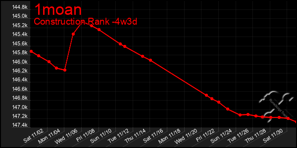 Last 31 Days Graph of 1moan