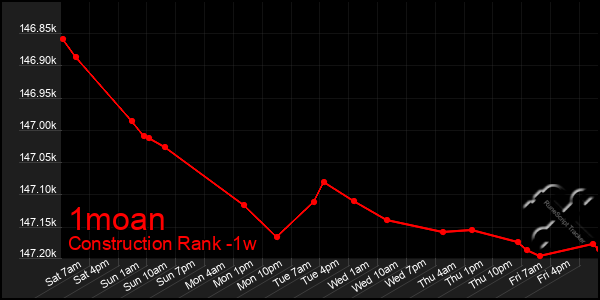 Last 7 Days Graph of 1moan