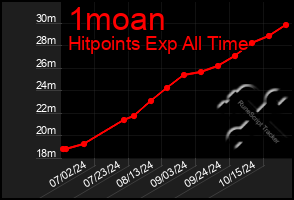 Total Graph of 1moan