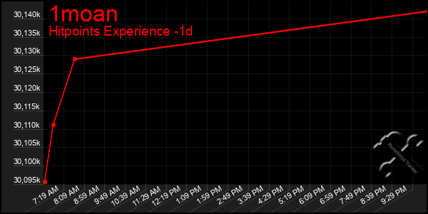 Last 24 Hours Graph of 1moan