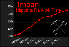 Total Graph of 1moan