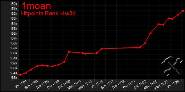 Last 31 Days Graph of 1moan