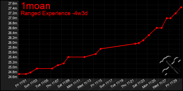 Last 31 Days Graph of 1moan