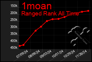 Total Graph of 1moan