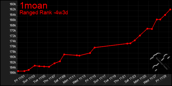 Last 31 Days Graph of 1moan