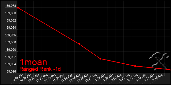 Last 24 Hours Graph of 1moan