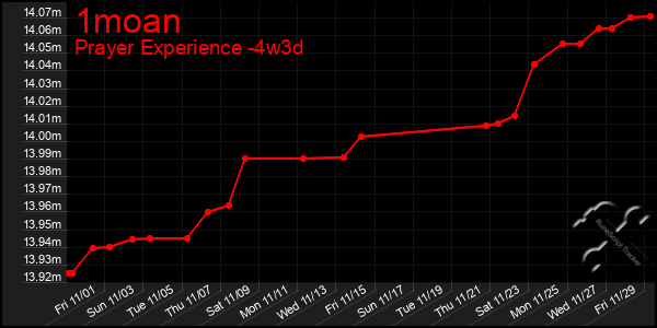 Last 31 Days Graph of 1moan