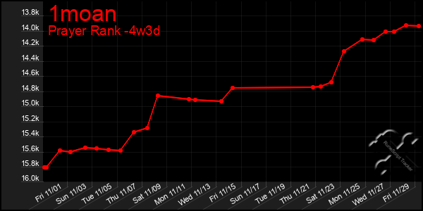 Last 31 Days Graph of 1moan