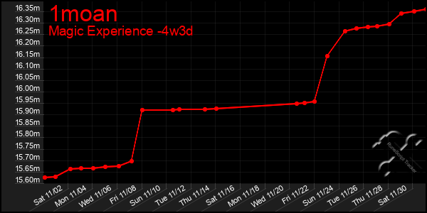 Last 31 Days Graph of 1moan