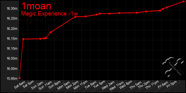 Last 7 Days Graph of 1moan