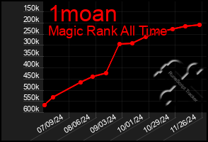 Total Graph of 1moan