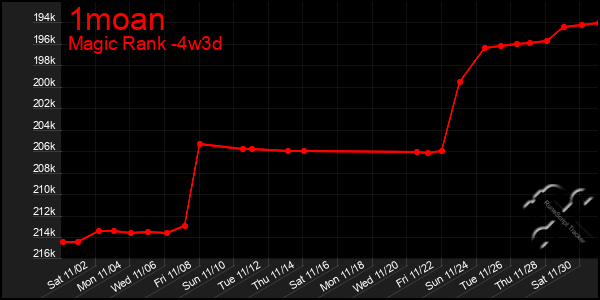 Last 31 Days Graph of 1moan