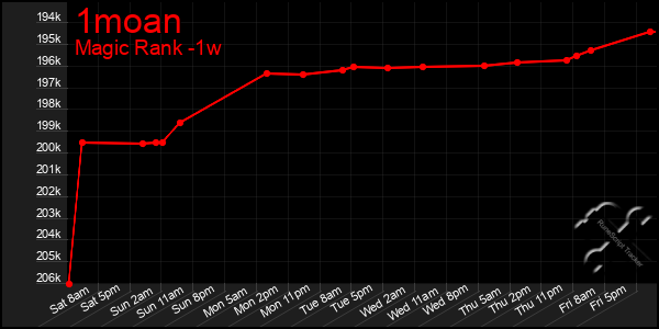 Last 7 Days Graph of 1moan