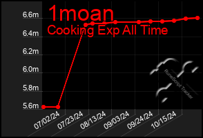 Total Graph of 1moan