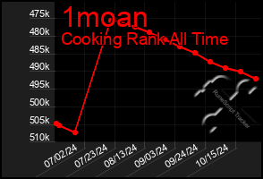 Total Graph of 1moan