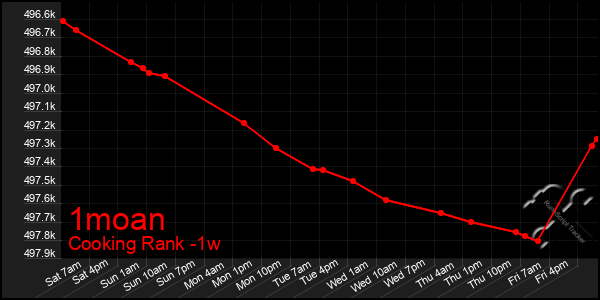 Last 7 Days Graph of 1moan