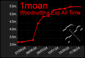 Total Graph of 1moan