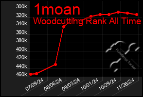 Total Graph of 1moan