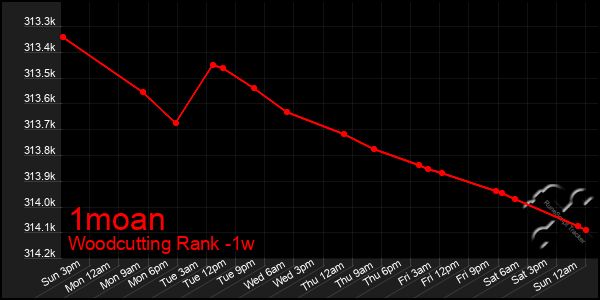 Last 7 Days Graph of 1moan