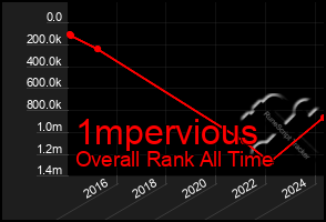 Total Graph of 1mpervious