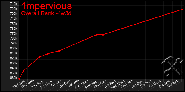 Last 31 Days Graph of 1mpervious