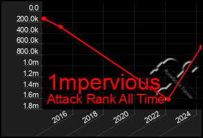 Total Graph of 1mpervious