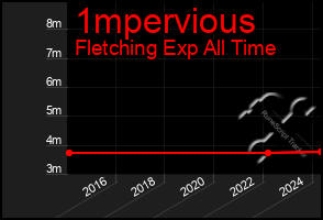 Total Graph of 1mpervious