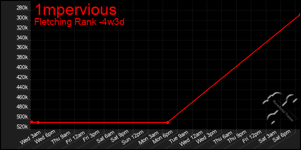 Last 31 Days Graph of 1mpervious