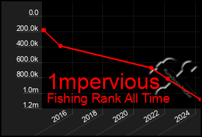 Total Graph of 1mpervious