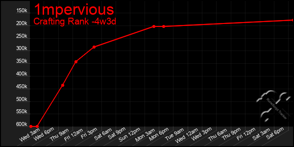 Last 31 Days Graph of 1mpervious