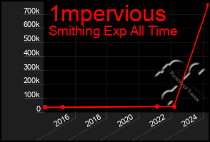 Total Graph of 1mpervious