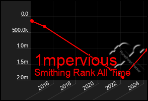 Total Graph of 1mpervious