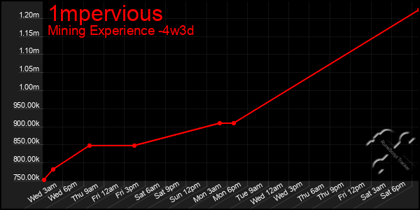 Last 31 Days Graph of 1mpervious