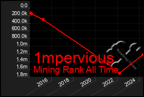 Total Graph of 1mpervious