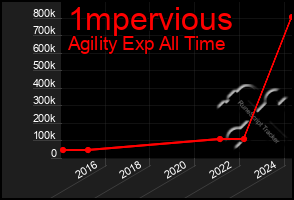 Total Graph of 1mpervious