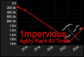 Total Graph of 1mpervious