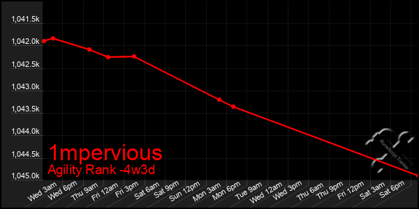 Last 31 Days Graph of 1mpervious