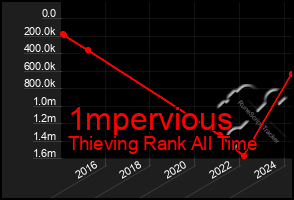 Total Graph of 1mpervious