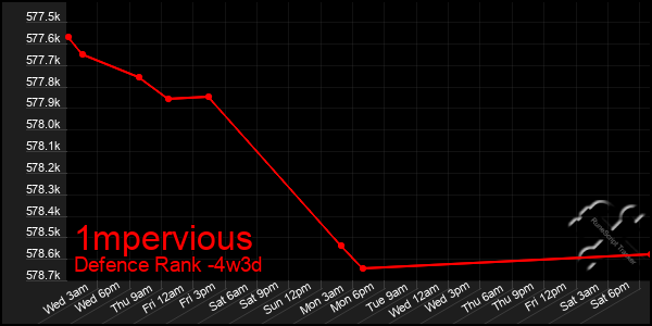 Last 31 Days Graph of 1mpervious